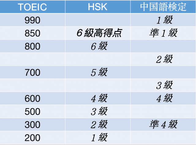 Hskのレベルを留学生が徹底比較 目標の級に合格する3つのコツ マイクロ中国