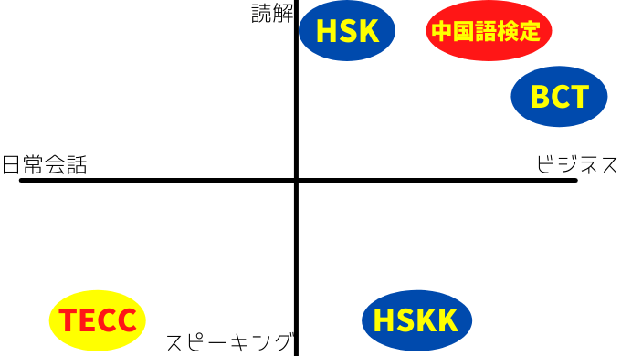 HSKと中国語検定の違い